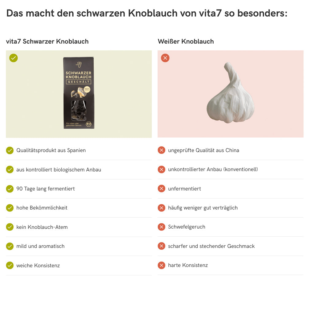 Informative Vergleichsgrafik, die die Vorteile von vita7 schwarzem Knoblauch gegenüber herkömmlichem Knoblauch hervorhebt, einschließlich Nährstoffgehalt und Geschmacksprofil.