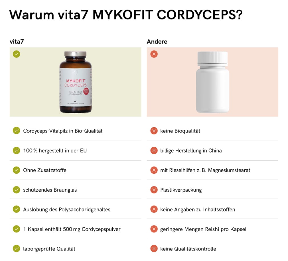 Vergleichsgrafik, die die Vorteile und Wirkung des Cordyceps Pilzes aufzeigt, inklusive Nährwertangaben und Eigenschaften.