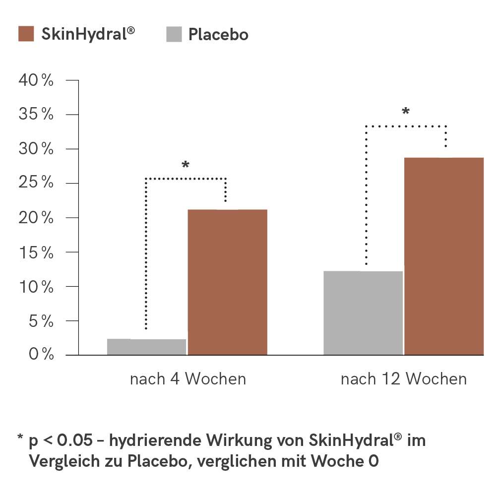 Grafik, die die wissenschaftlich belegte Wirkung von SkinHydral⁺ darstellt, einschließlich der Studienergebnisse ohne Placeboeffekt.