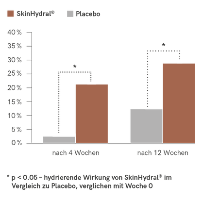 Grafik, die die wissenschaftlich belegte Wirkung von SkinHydral⁺ darstellt, einschließlich der Studienergebnisse ohne Placeboeffekt.