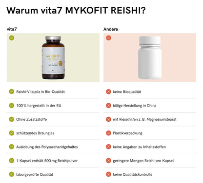 MYKOFIT® Bio Reishi Kapseln, Vergleichsgrafik mit Produktvorteilen.