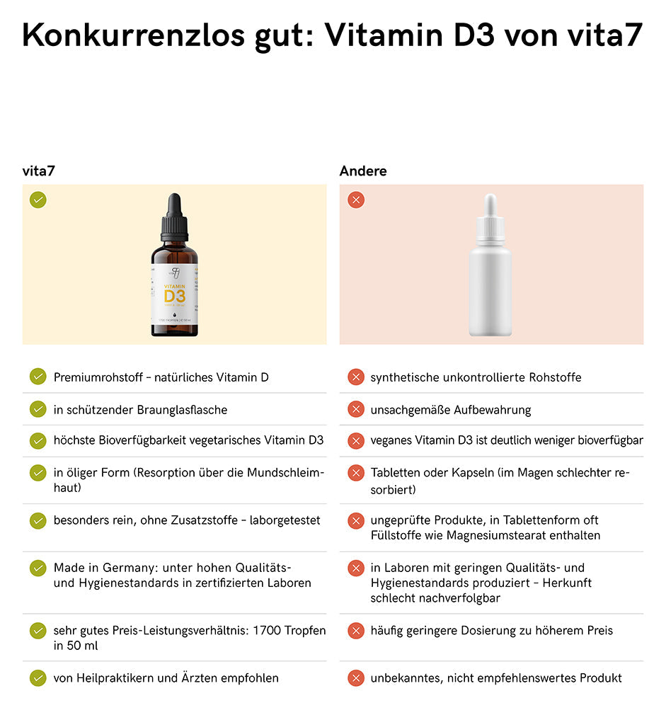Vergleichsgrafik, die die Vorteile und Effektivität von Vitamin D3 aufzeigt, unterstützt durch wissenschaftliche Daten und Empfehlungen.