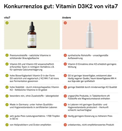 Vergleichsgrafik, die die Wirkungen und Vorteile von Vitamin D3 und K2 aufzeigt, untermauert mit wissenschaftlichen Daten und Informationen.