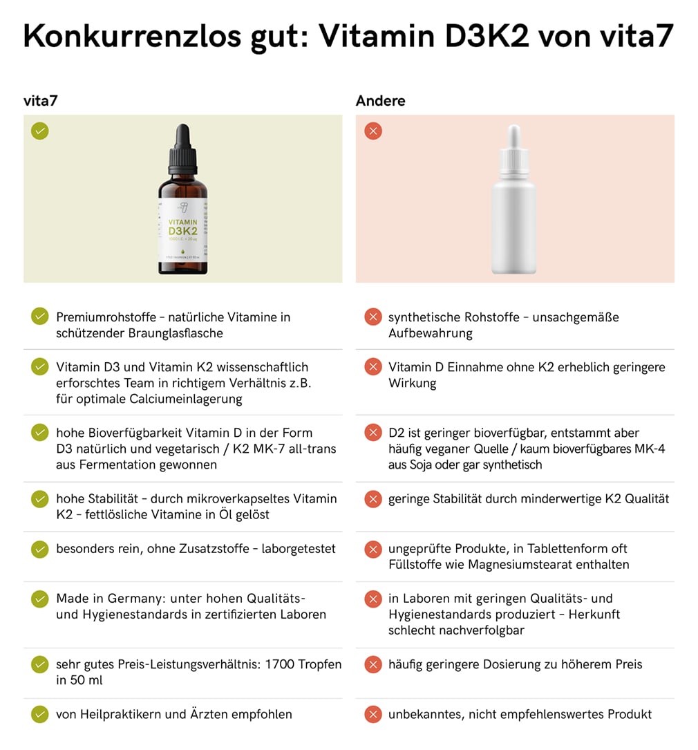 Vergleichsgrafik, die die Wirkungen und Vorteile von Vitamin D3 und K2 aufzeigt, untermauert mit wissenschaftlichen Daten und Informationen.